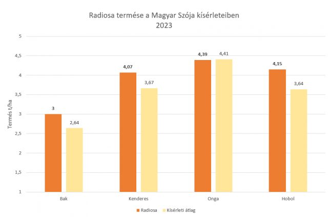 radiosa-termese-a-magyar-szoja-kiserleteiben-2023.png